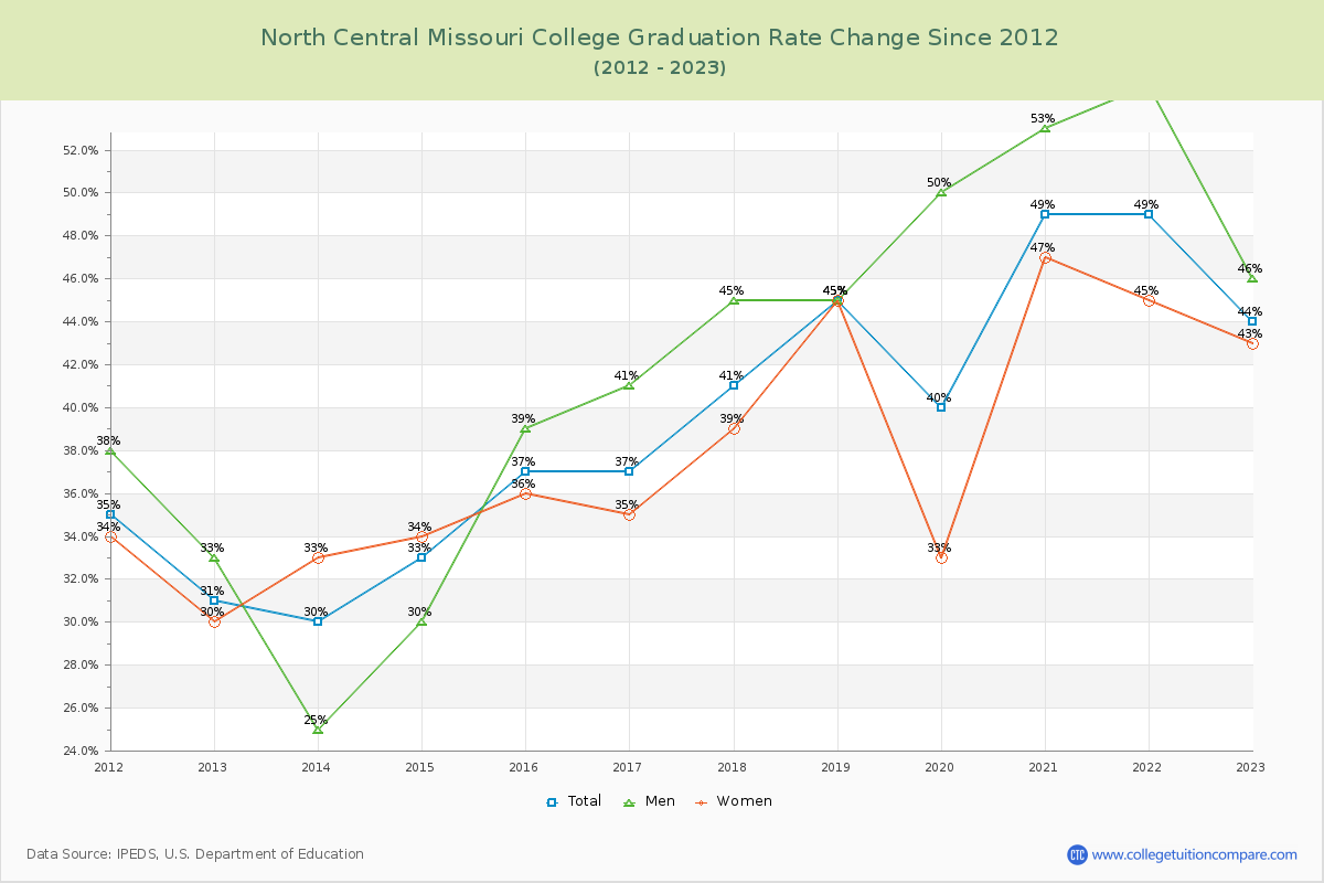 North Central Missouri College Graduation Rate Changes Chart