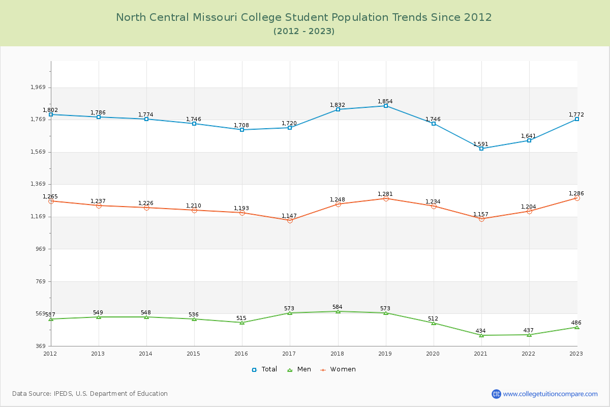 North Central Missouri College Enrollment Trends Chart