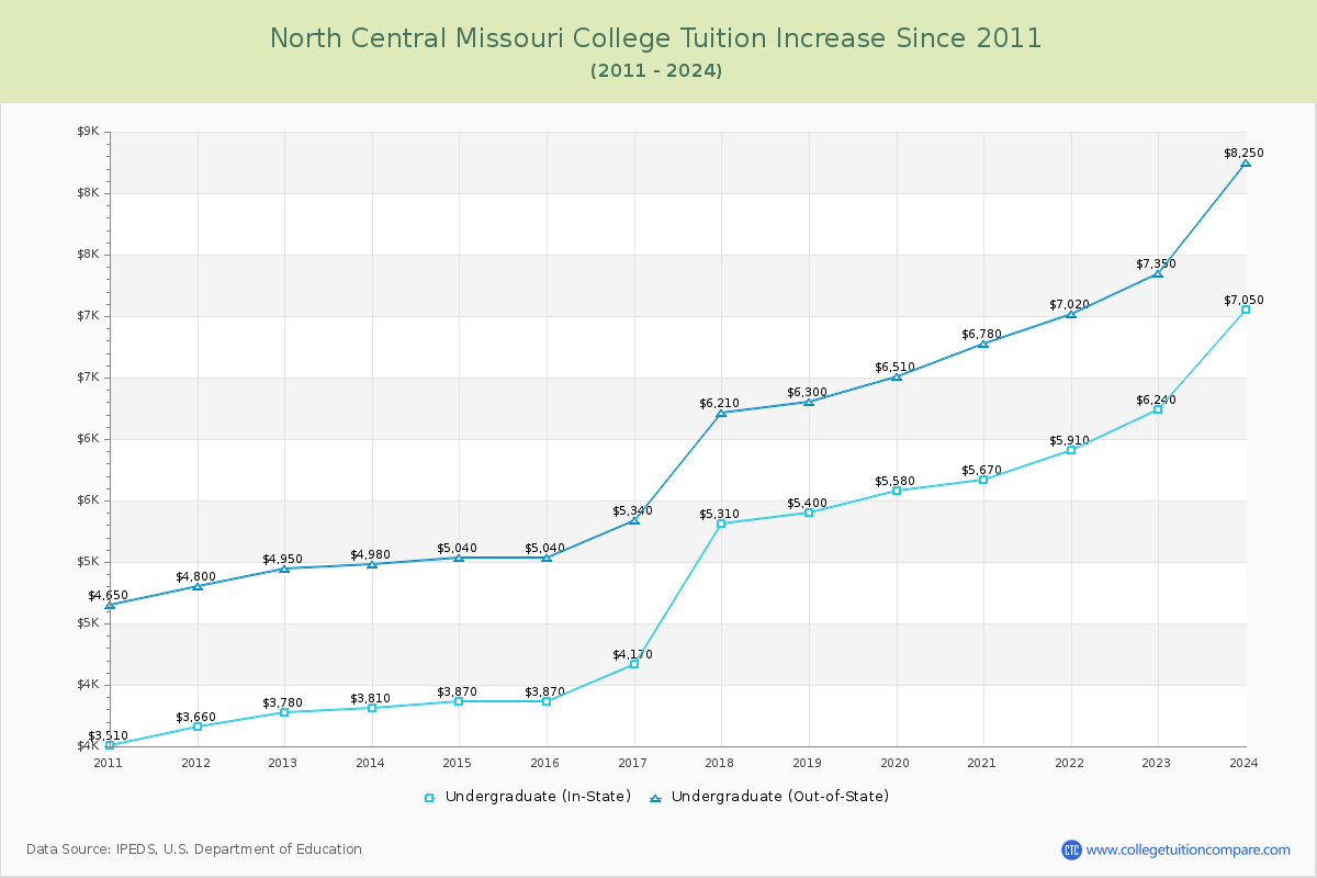 North Central Missouri College Tuition & Fees Changes Chart