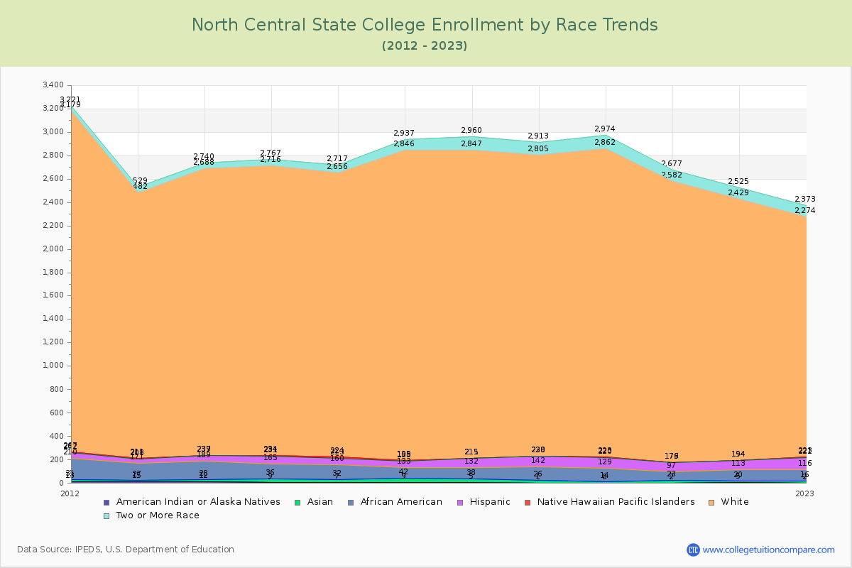 North Central State College Enrollment by Race Trends Chart
