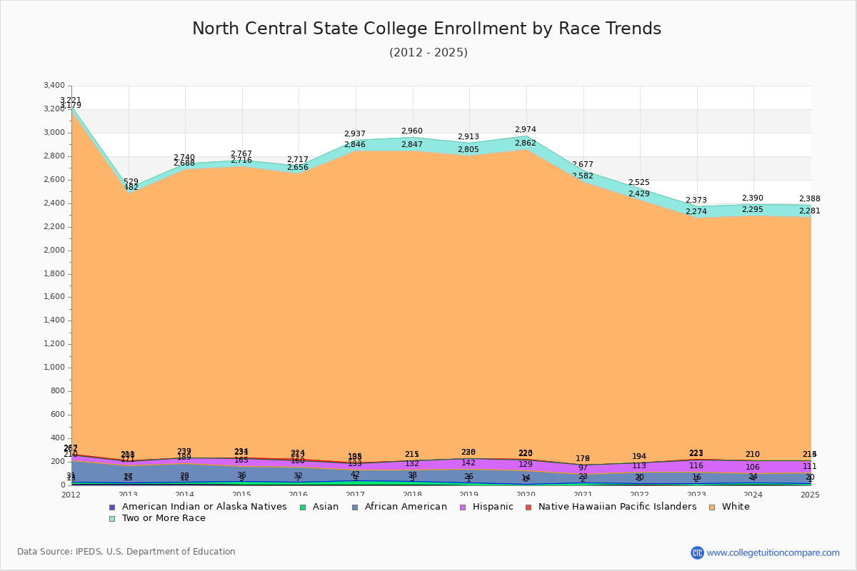 North Central State College Enrollment by Race Trends Chart