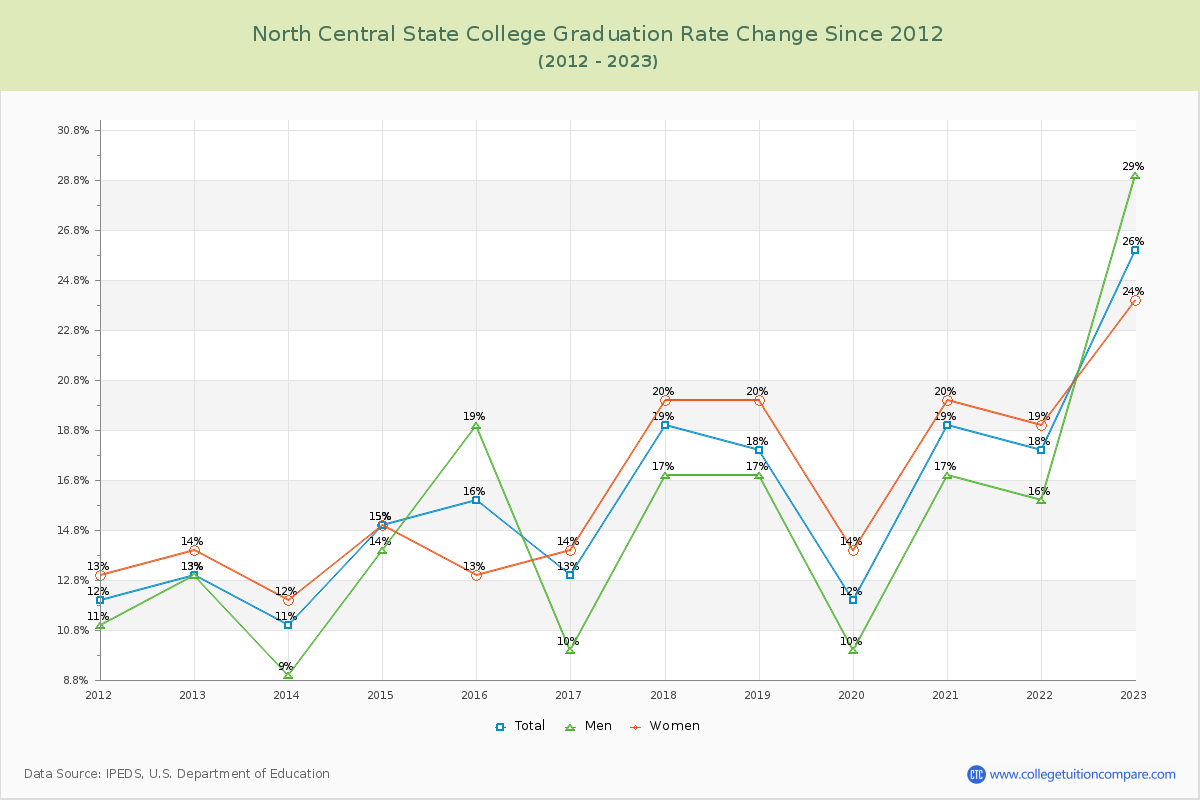 North Central State College Graduation Rate Changes Chart