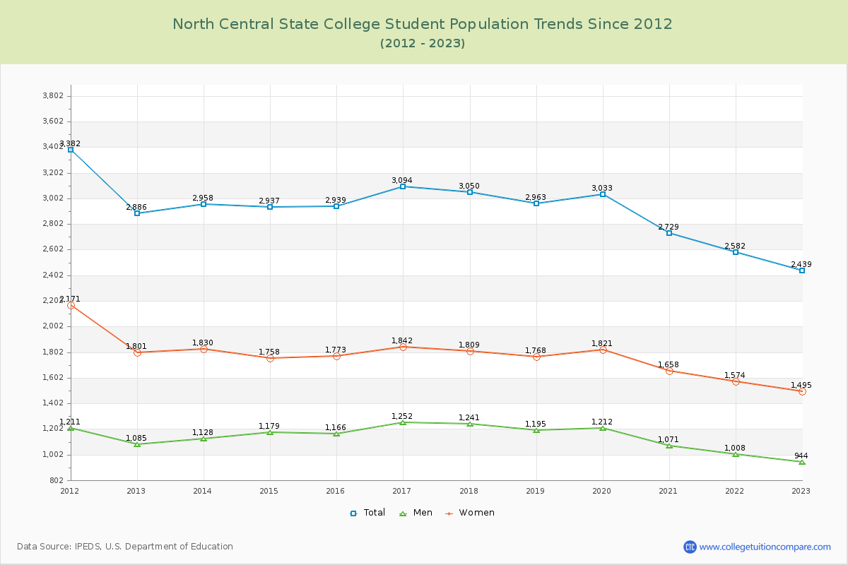 North Central State College Enrollment Trends Chart