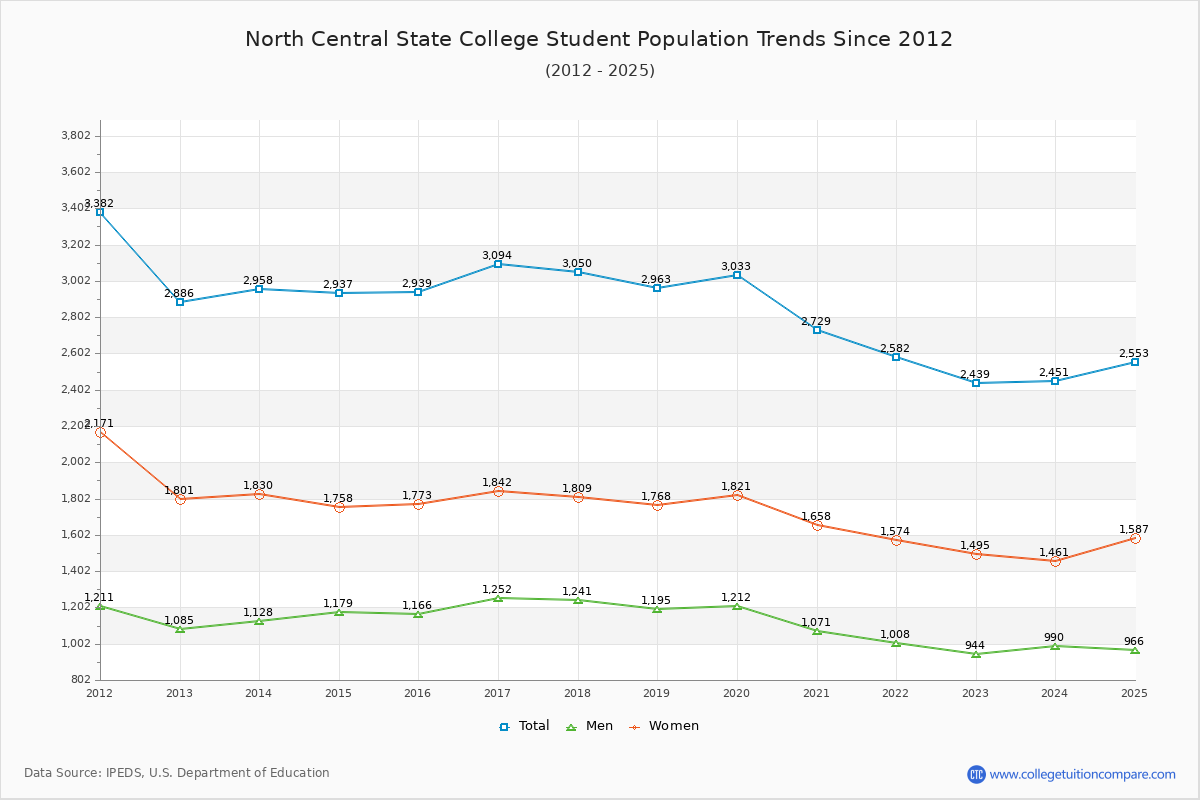 North Central State College Enrollment Trends Chart