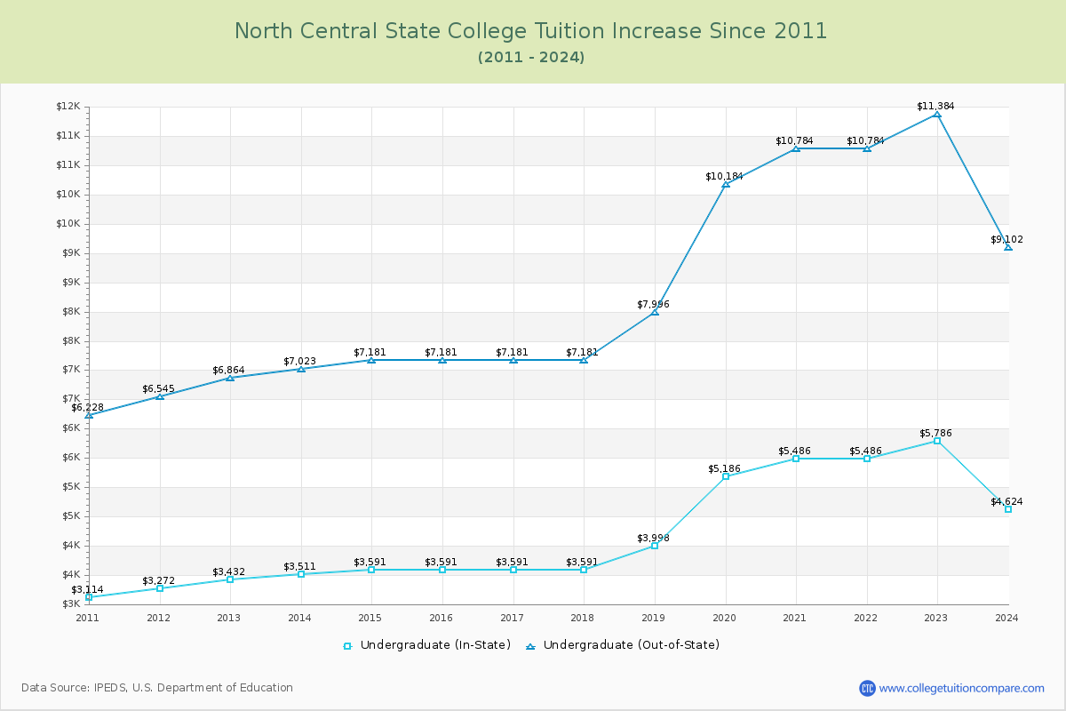 North Central State College Tuition & Fees Changes Chart