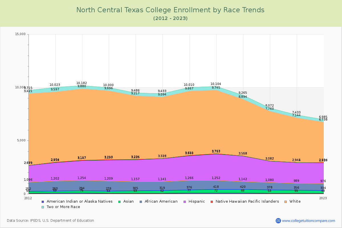North Central Texas College Enrollment by Race Trends Chart
