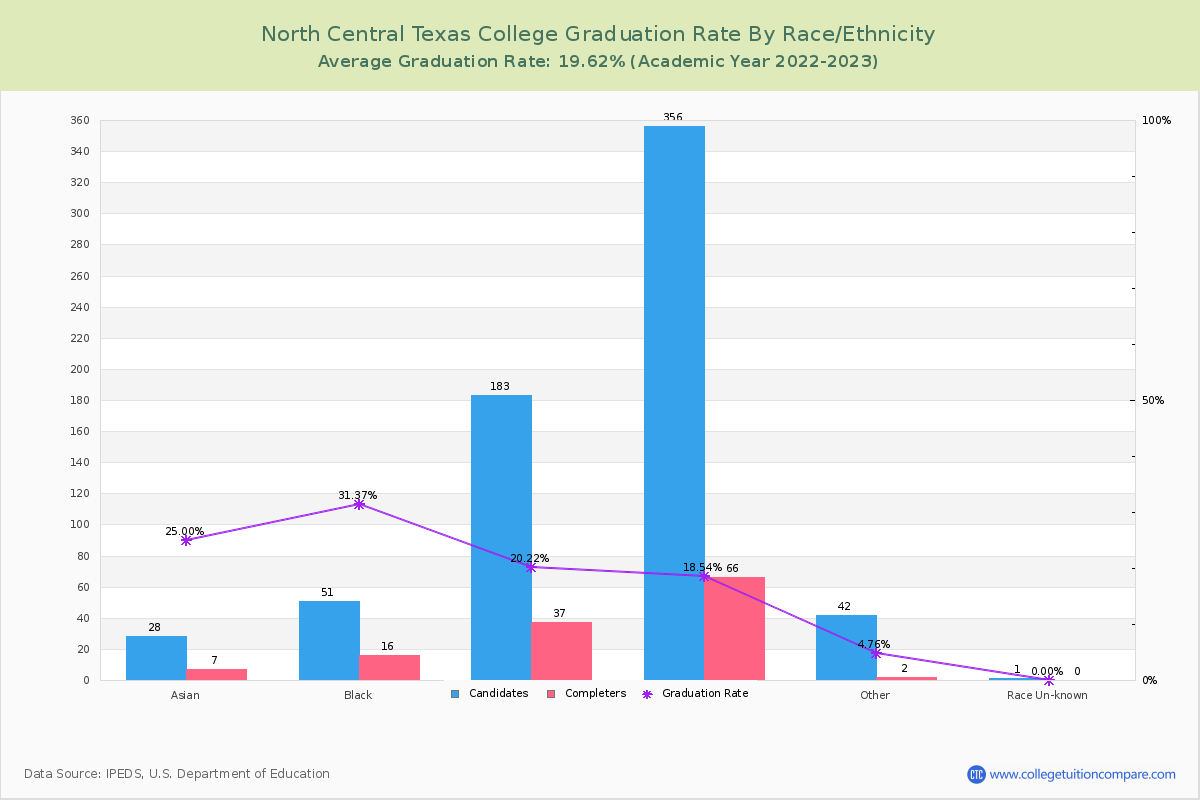 North Central Texas College graduate rate by race