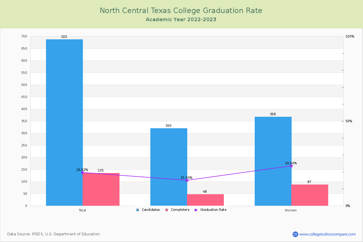 North Central Texas College graduate rate