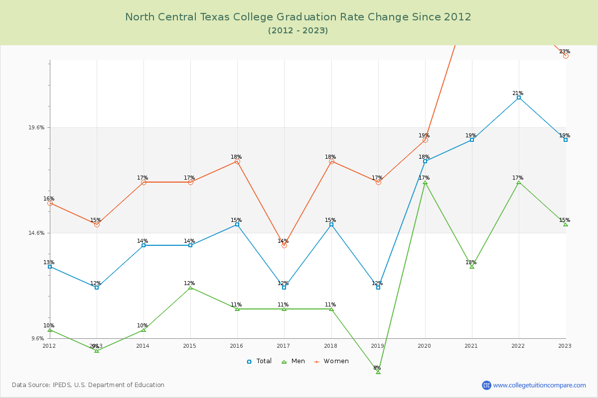 North Central Texas College Graduation Rate Changes Chart