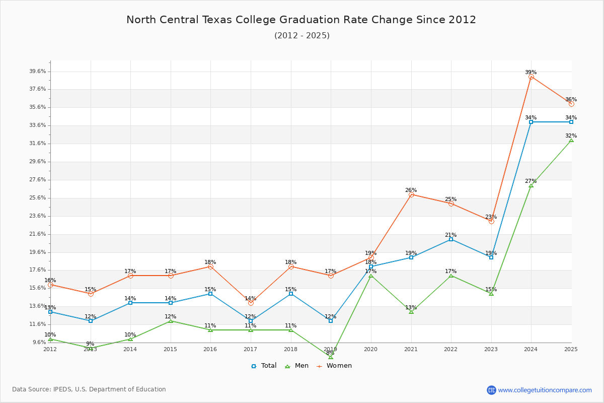North Central Texas College Graduation Rate Changes Chart