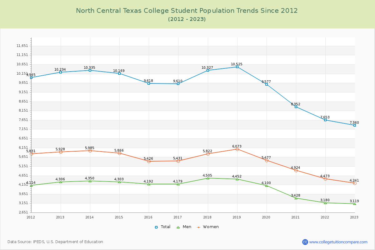 North Central Texas College Enrollment Trends Chart