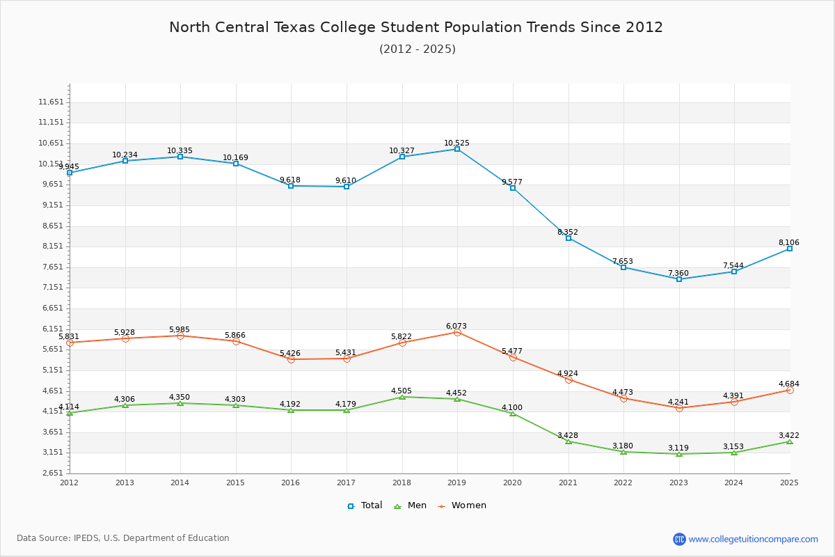 North Central Texas College Enrollment Trends Chart