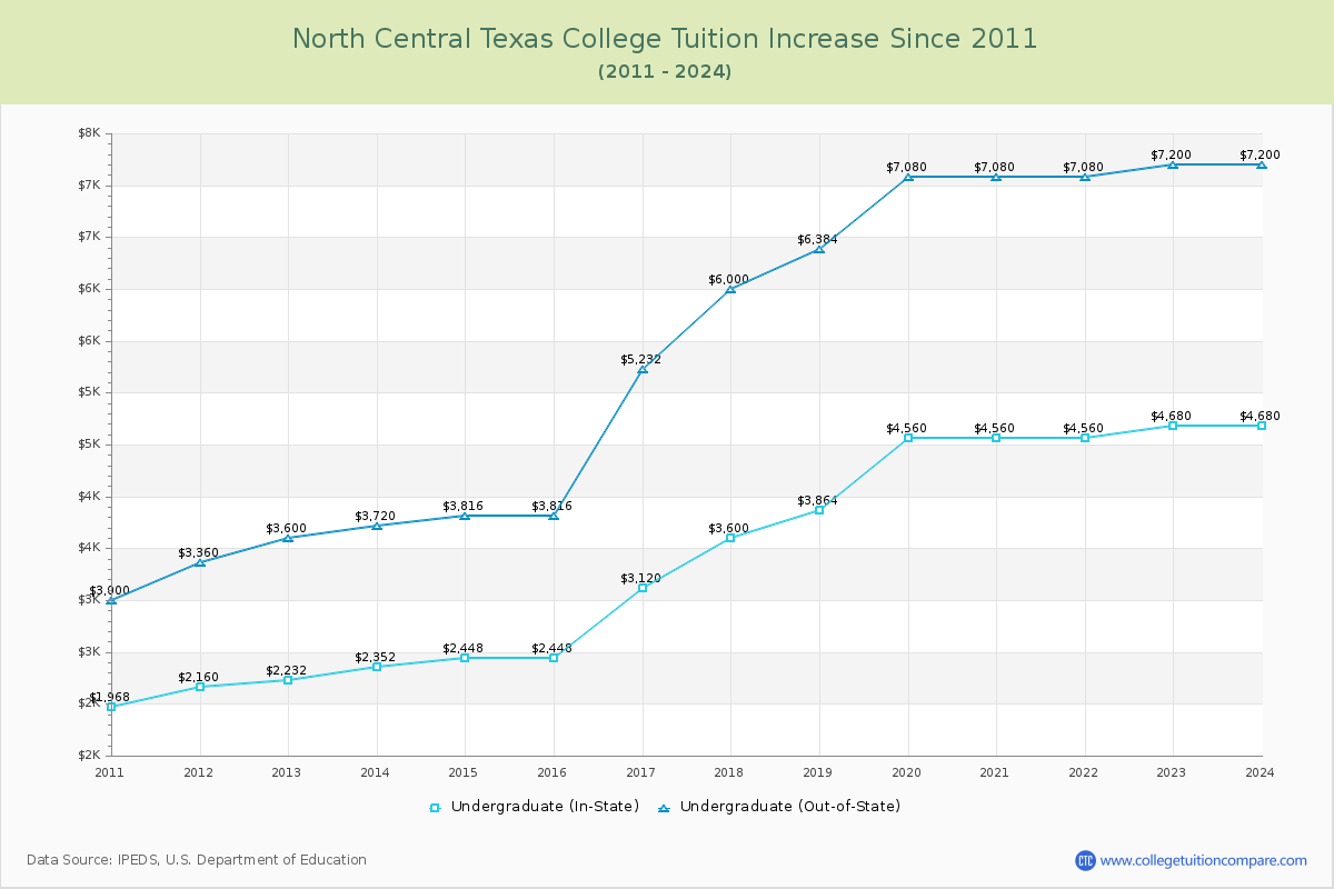 North Central Texas College Tuition & Fees Changes Chart
