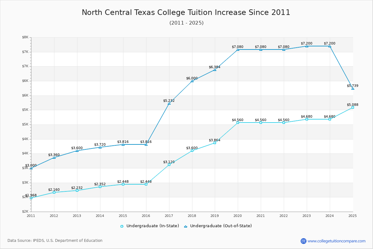 North Central Texas College Tuition & Fees Changes Chart