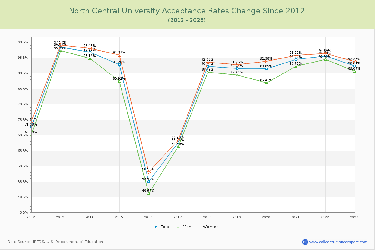 North Central University Acceptance Rate Changes Chart