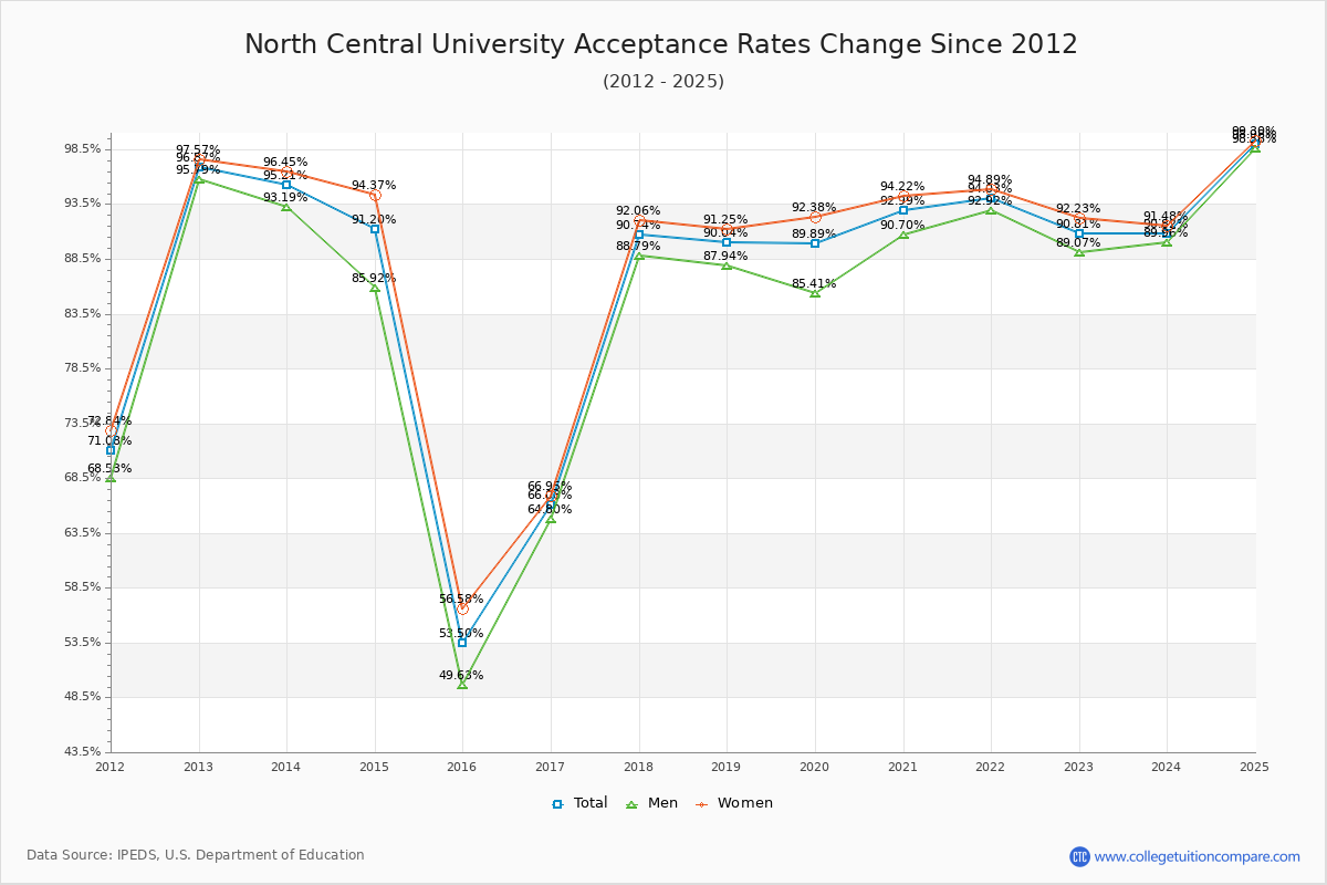 North Central University Acceptance Rate Trends Over Time - Historical Admission Rate Data Visualization Chart