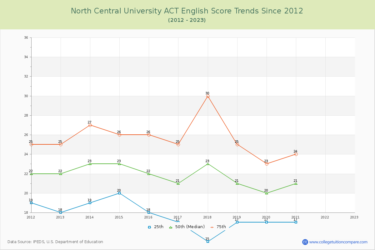 North Central University ACT English Trends Chart