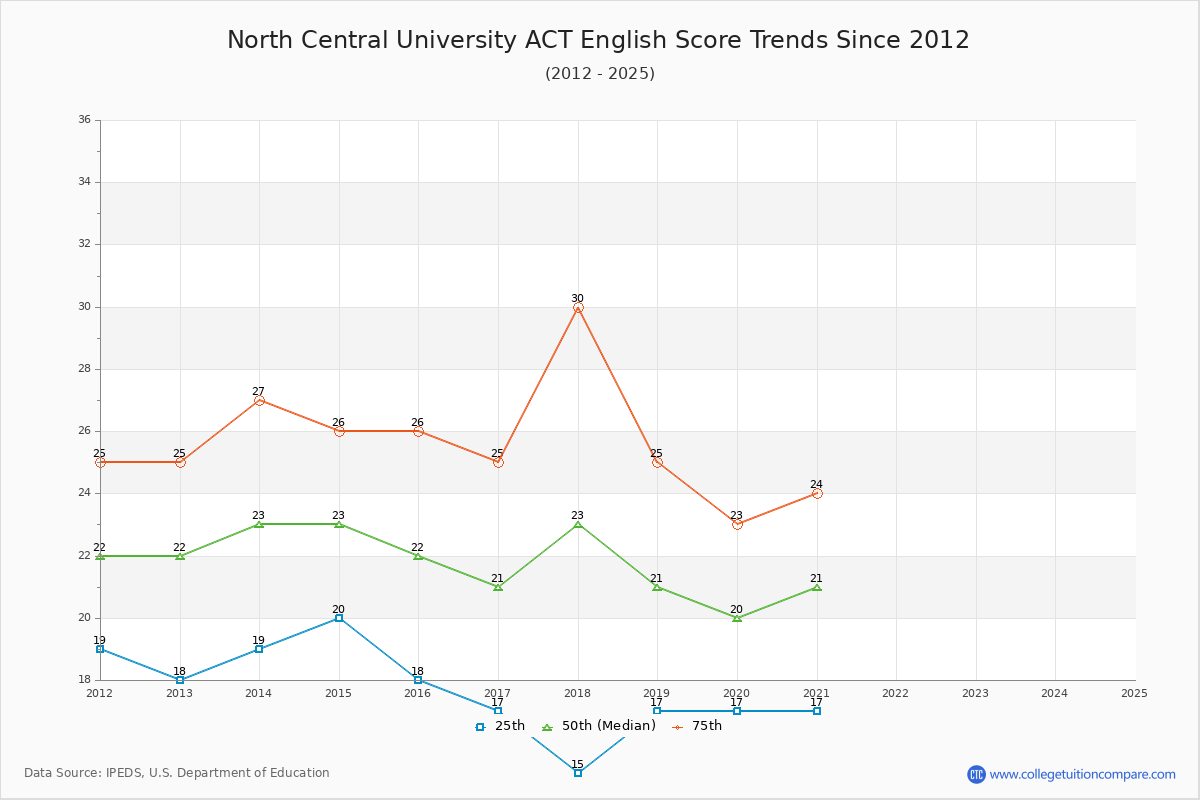 North Central University ACT English Trends Chart