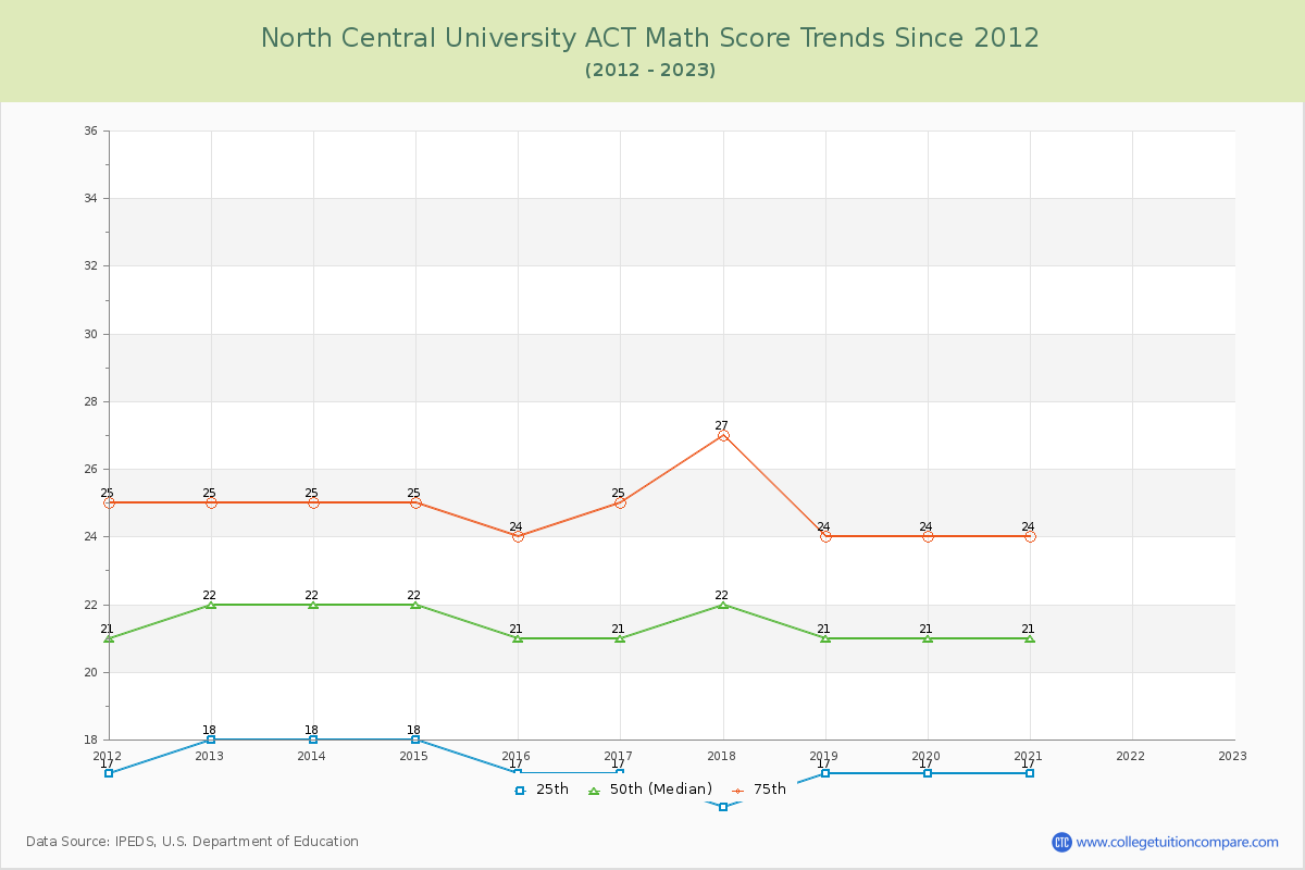 North Central University ACT Math Score Trends Chart