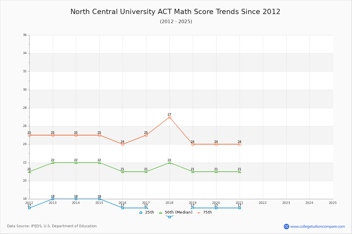 North Central University ACT Math Score Trends Chart