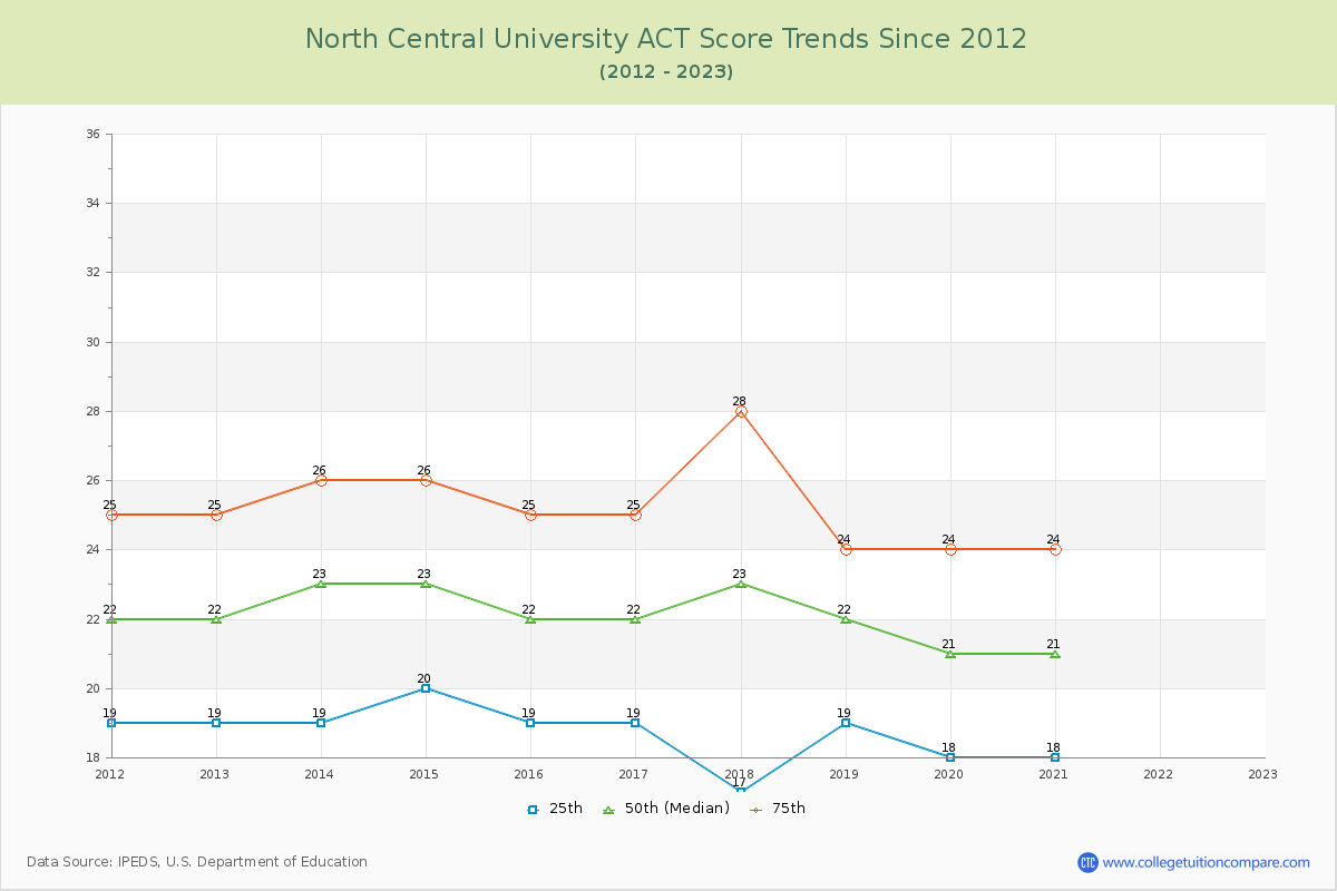 North Central University ACT Score Trends Chart