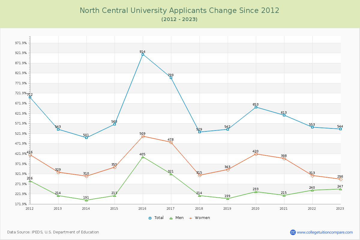North Central University Number of Applicants Changes Chart