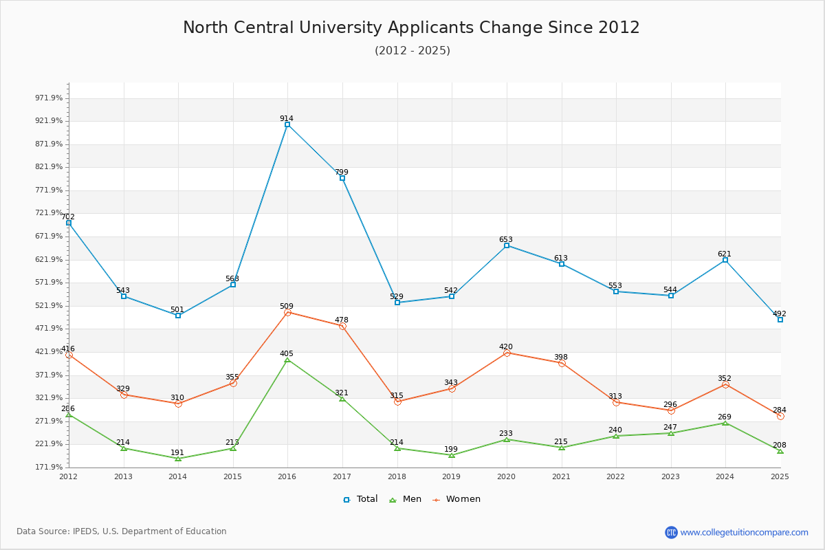 North Central University - 10 Year Applicants, Admissions, and Enrollment Trends Chart