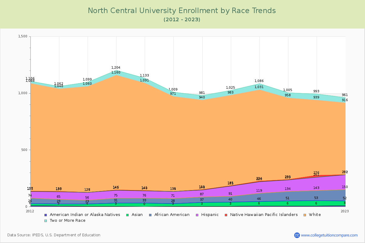 North Central University Enrollment by Race Trends Chart