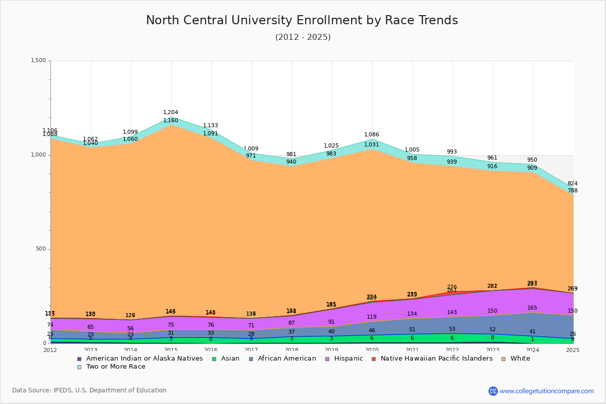 North Central University Enrollment by Race Trends Chart