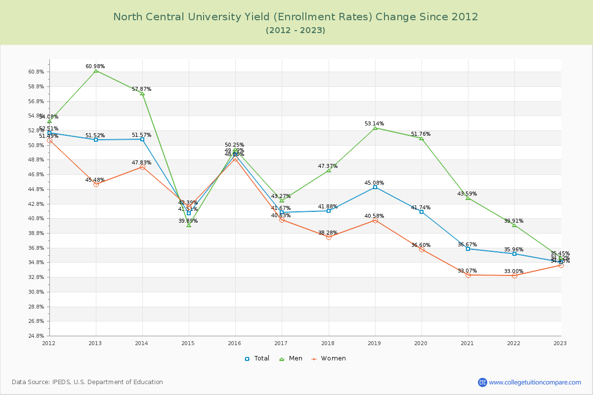 North Central University Yield (Enrollment Rate) Changes Chart