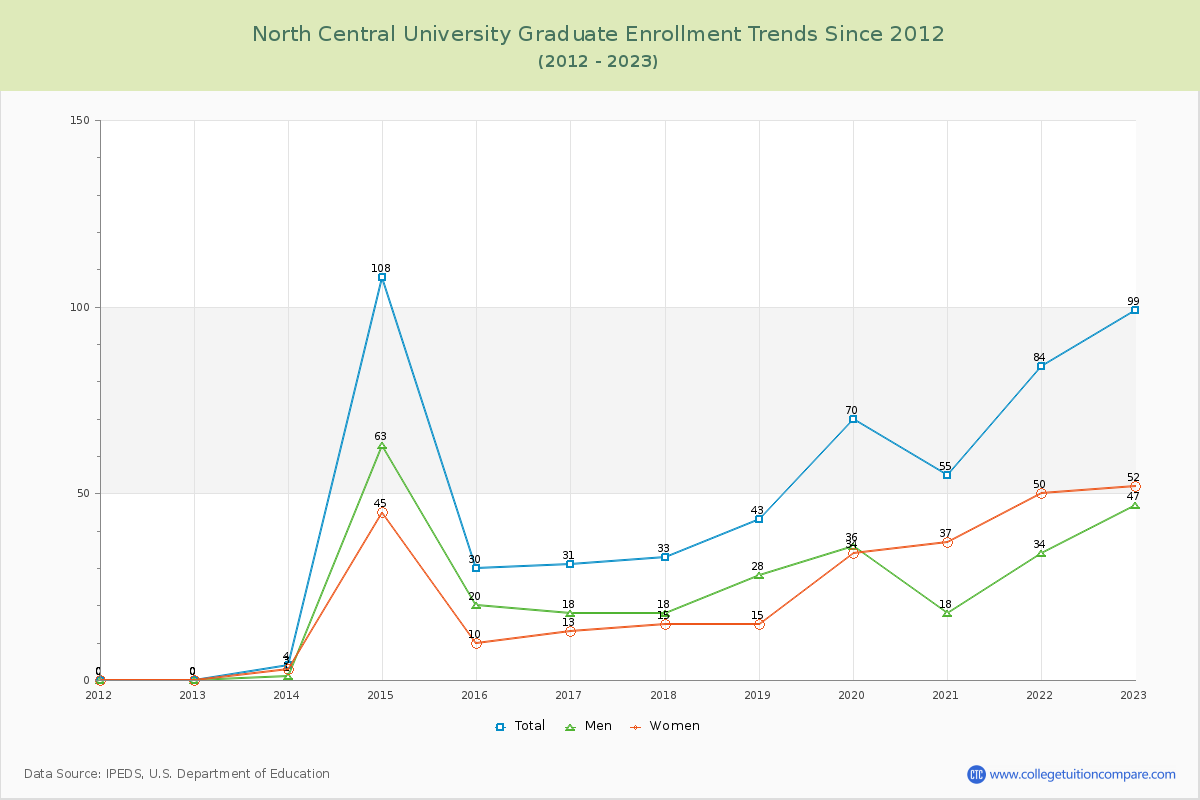 North Central University Graduate Enrollment Trends Chart