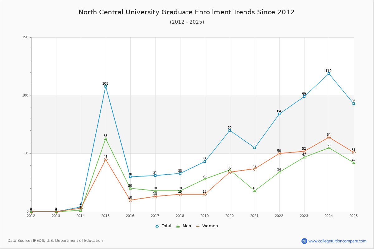 North Central University Graduate Enrollment Trends Chart