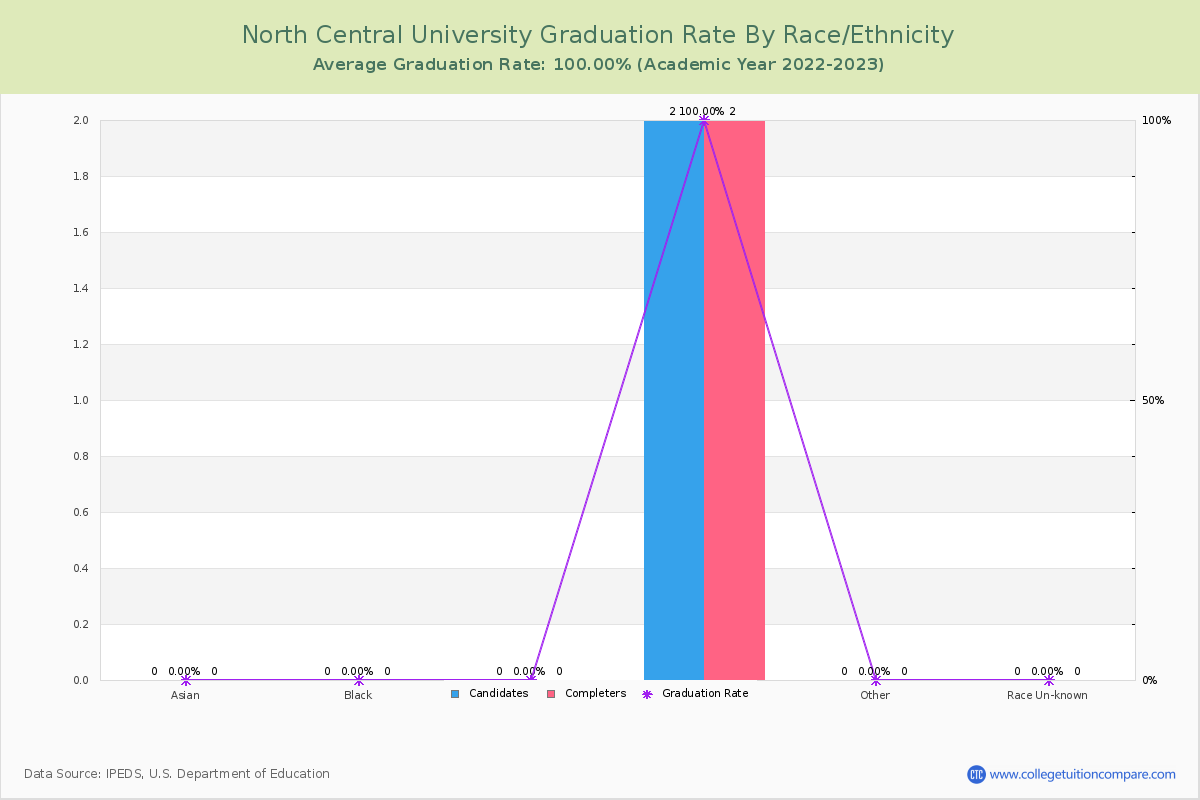 North Central University graduate rate by race