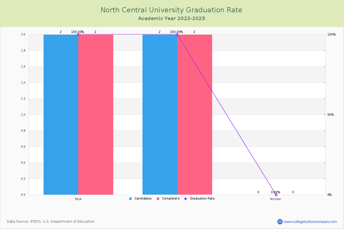 North Central University graduate rate