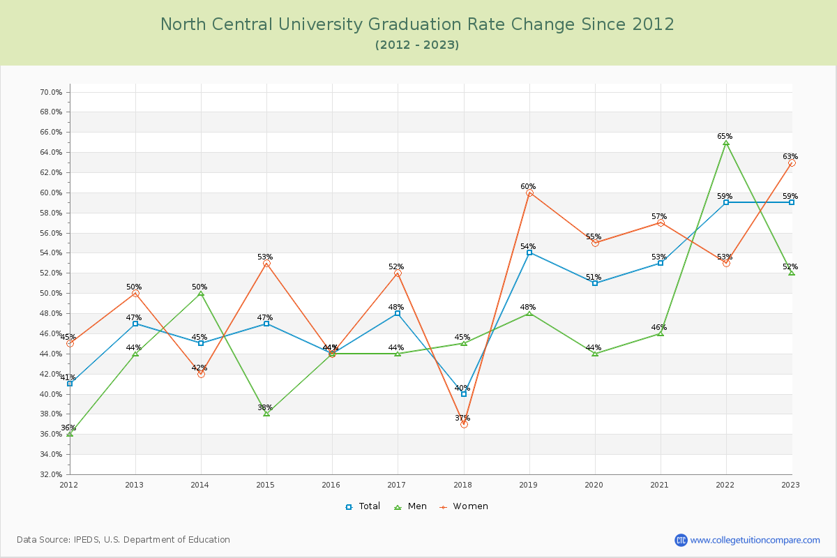 North Central University Graduation Rate Changes Chart