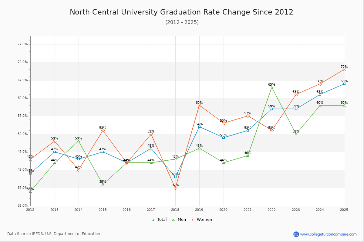 North Central University Graduation Rate Changes Chart