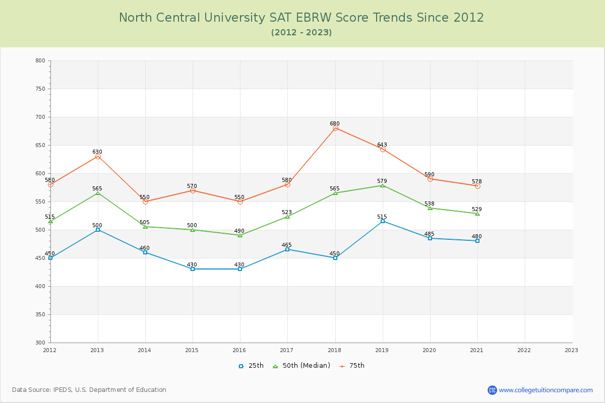 North Central University SAT EBRW (Evidence-Based Reading and Writing) Trends Chart