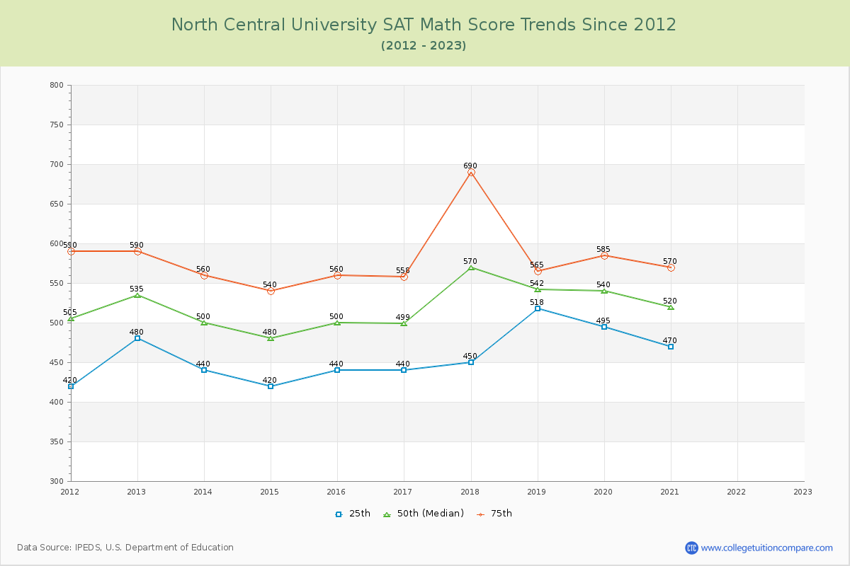 North Central University SAT Math Score Trends Chart