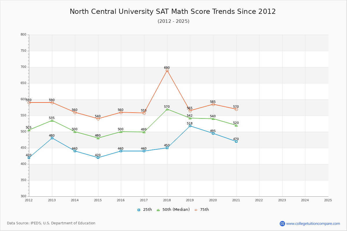 North Central University SAT Math Score Trends Chart