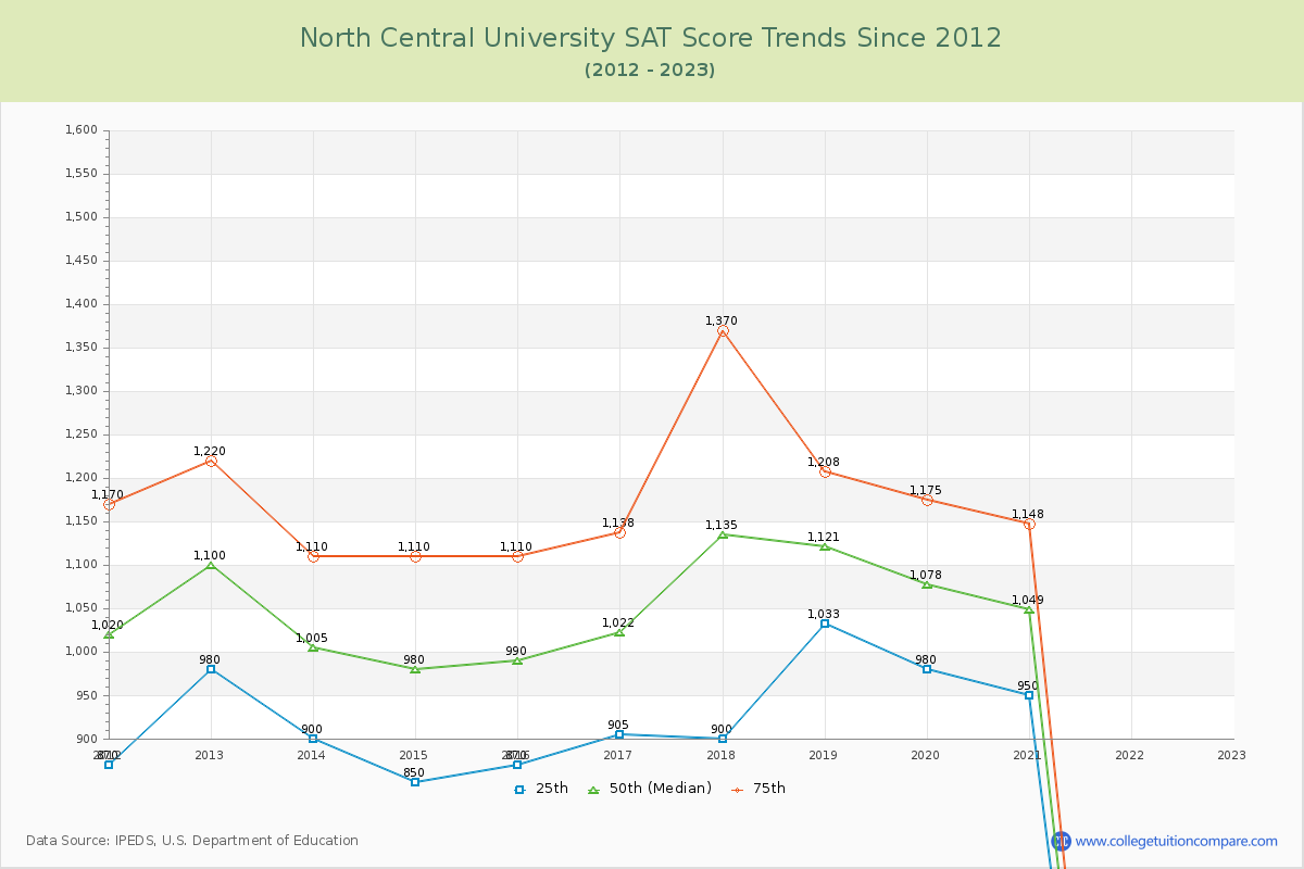 North Central University SAT Score Trends Chart