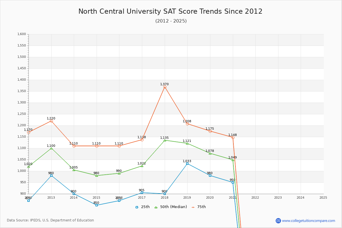 North Central University SAT Score Trends Chart
