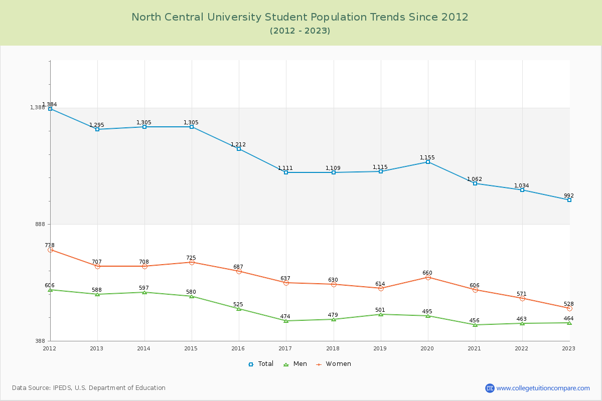 North Central University Enrollment Trends Chart