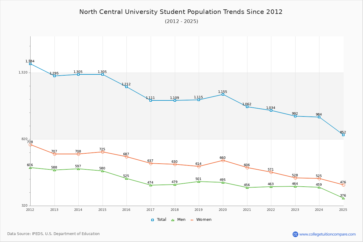 North Central University Enrollment Trends Chart