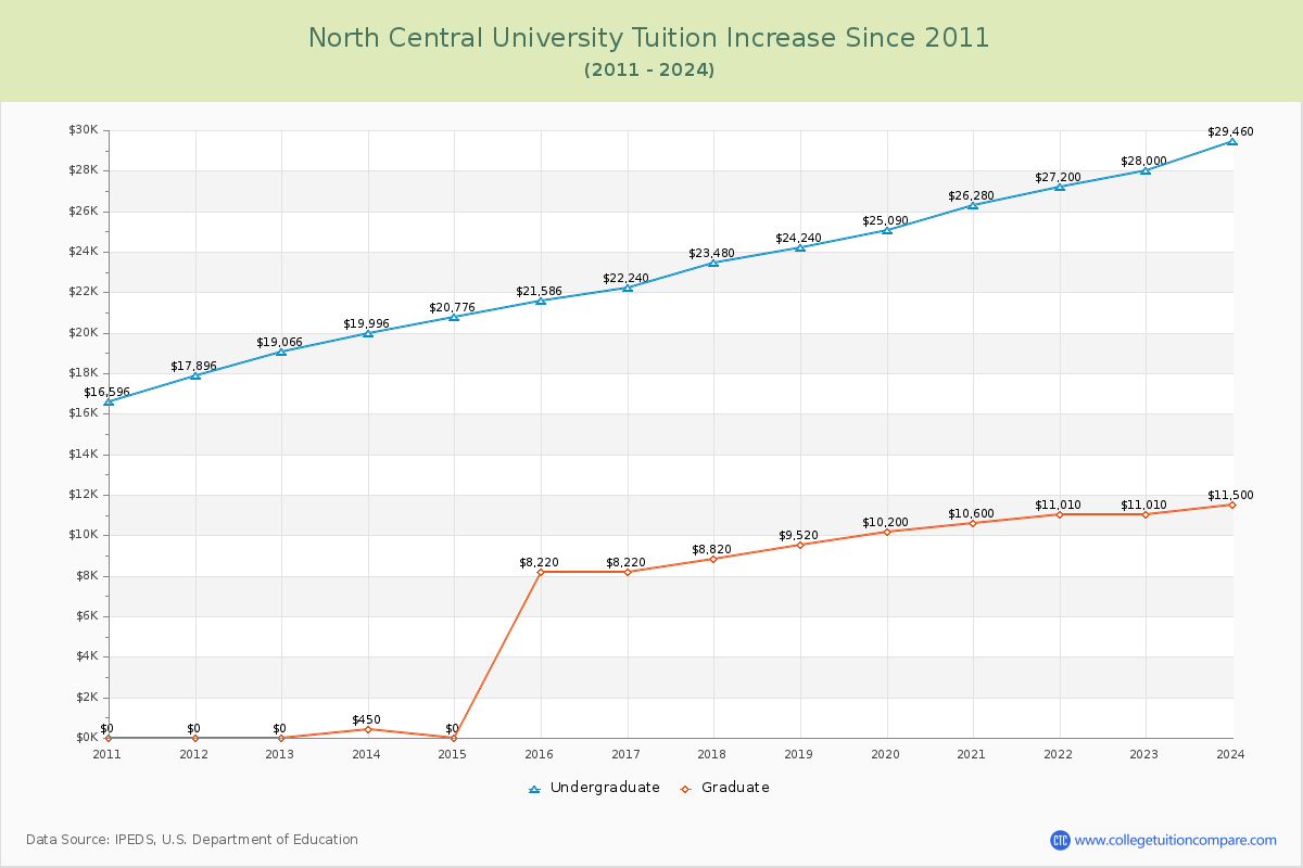 North Central University Tuition & Fees Changes Chart