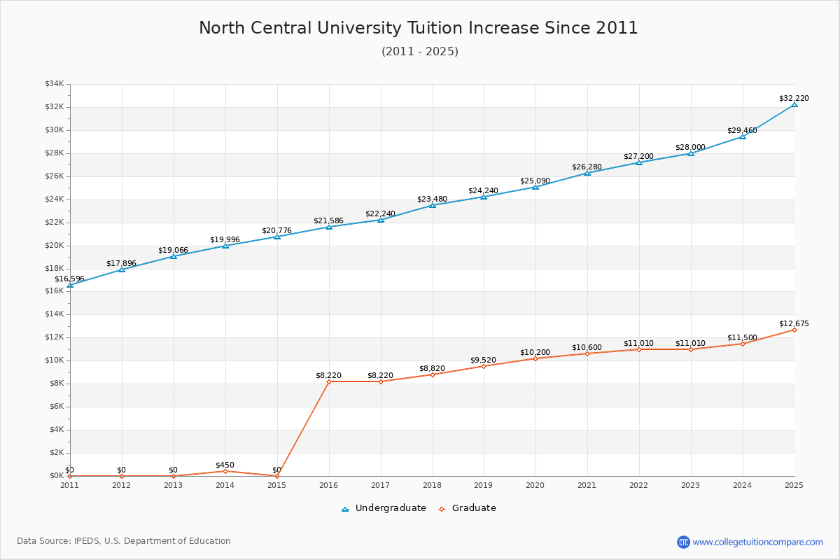 North Central University Tuition & Fees Changes Chart