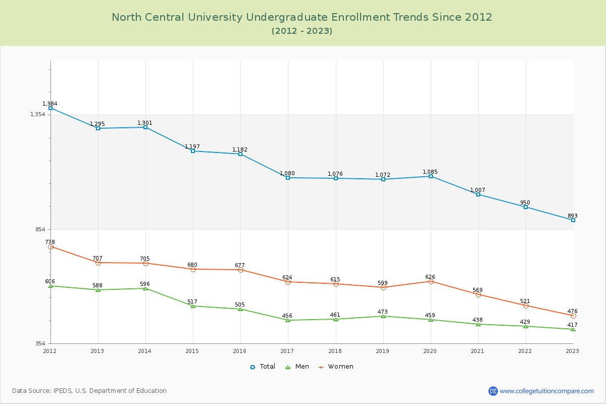 North Central University Undergraduate Enrollment Trends Chart