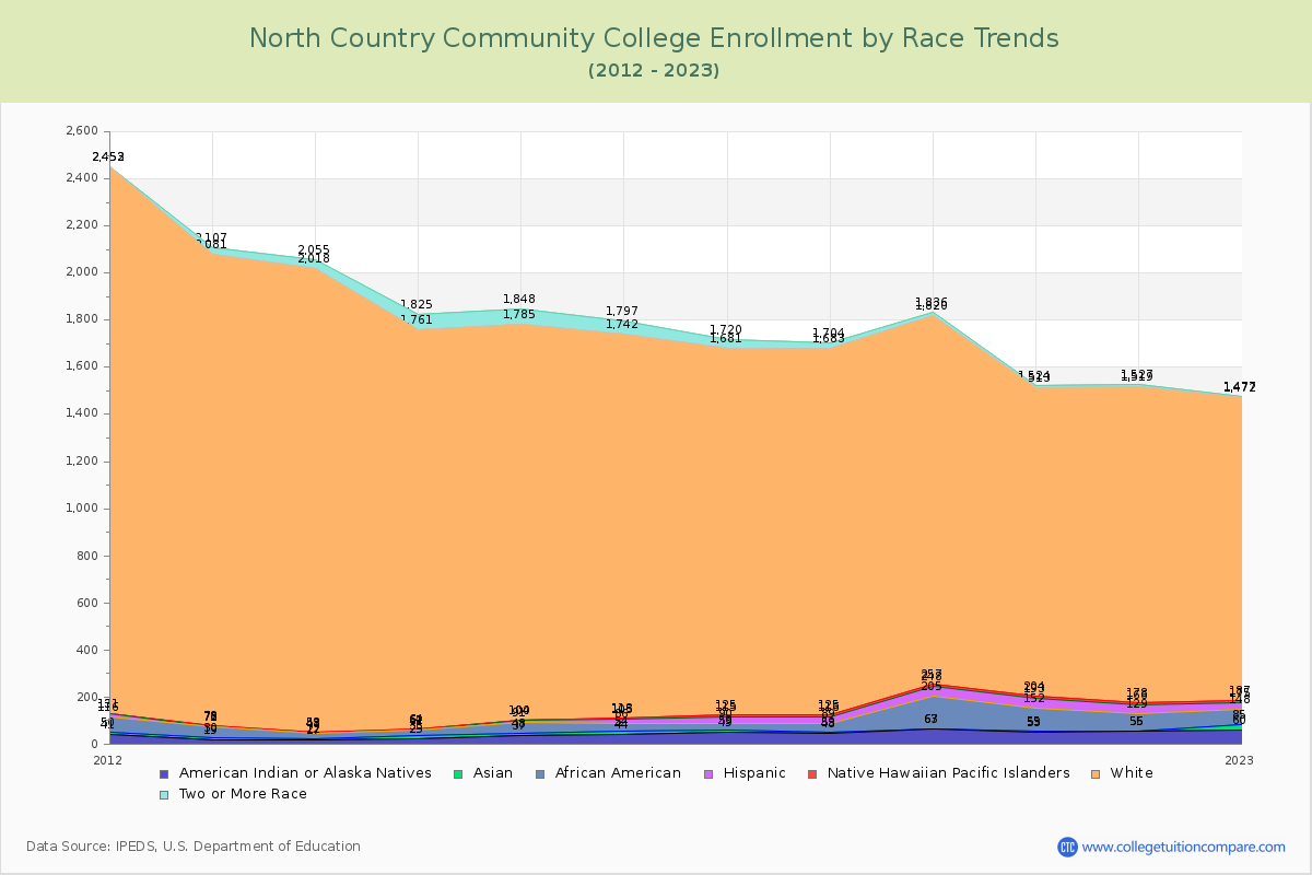 North Country Community College Enrollment by Race Trends Chart