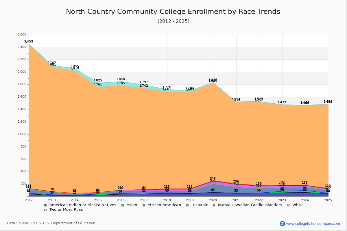 North Country Community College Enrollment by Race Trends Chart