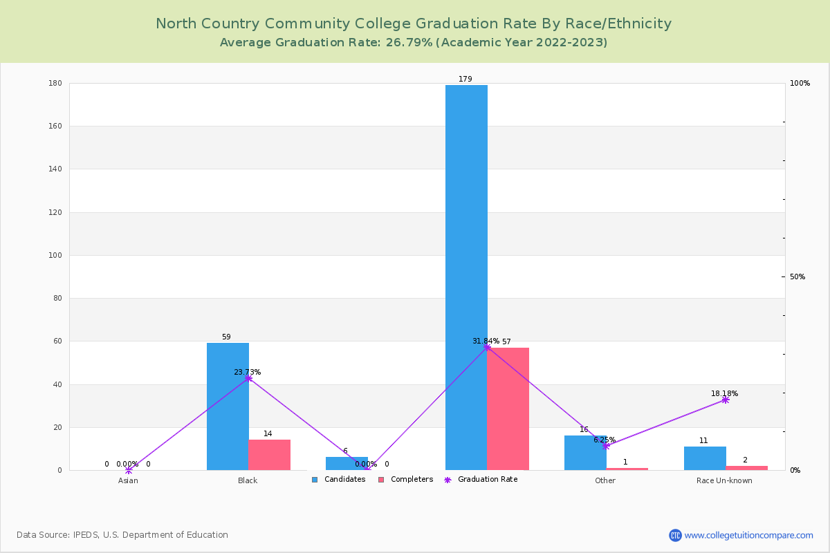 North Country Community College graduate rate by race