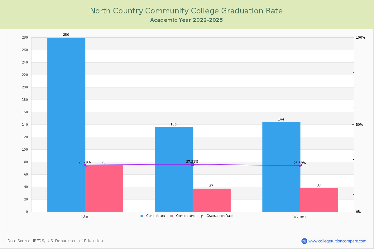 North Country Community College graduate rate